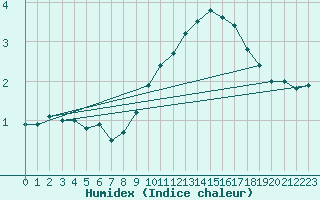 Courbe de l'humidex pour Grimsey