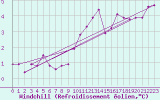 Courbe du refroidissement olien pour Essen