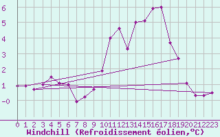 Courbe du refroidissement olien pour Lachamp Raphal (07)