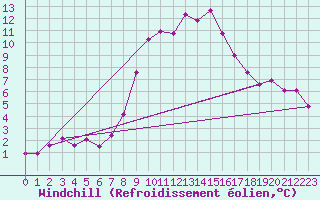 Courbe du refroidissement olien pour Ebnat-Kappel