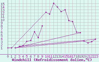 Courbe du refroidissement olien pour Jomala Jomalaby