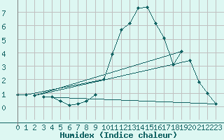 Courbe de l'humidex pour Beauvais (60)