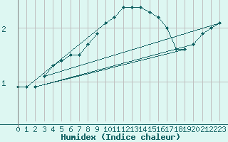 Courbe de l'humidex pour Kuhmo Kalliojoki