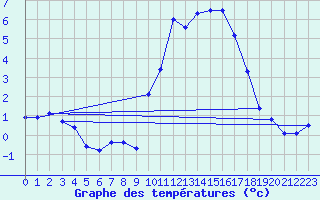 Courbe de tempratures pour Dole-Tavaux (39)