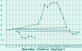 Courbe de l'humidex pour Dole-Tavaux (39)