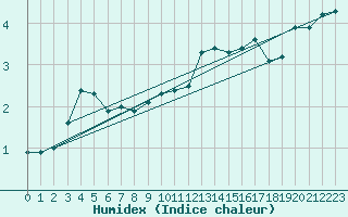 Courbe de l'humidex pour Montlimar (26)