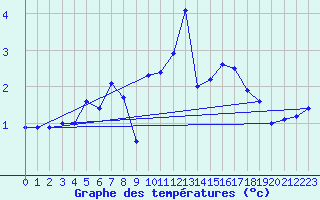 Courbe de tempratures pour Les Attelas