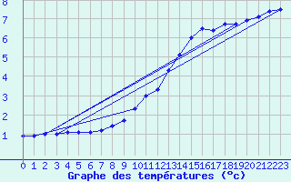 Courbe de tempratures pour La Selve (02)