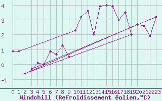 Courbe du refroidissement olien pour Aurillac (15)