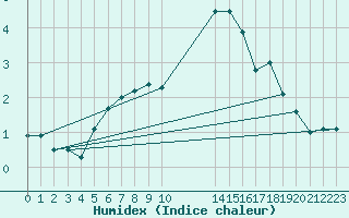 Courbe de l'humidex pour Piz Martegnas