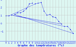 Courbe de tempratures pour Svartbyn