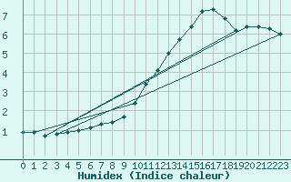 Courbe de l'humidex pour Douelle (46)