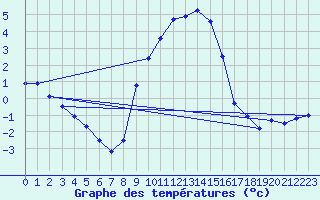 Courbe de tempratures pour Muehlacker