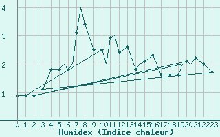 Courbe de l'humidex pour Batsfjord