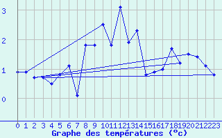 Courbe de tempratures pour Pilatus