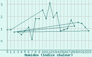 Courbe de l'humidex pour Pilatus