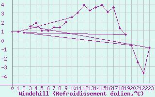 Courbe du refroidissement olien pour Kucharovice