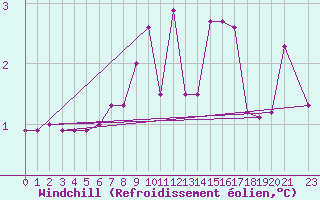 Courbe du refroidissement olien pour Tusimice