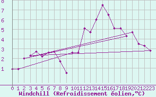 Courbe du refroidissement olien pour Benevente