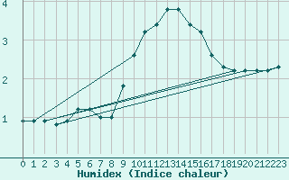 Courbe de l'humidex pour Saint-Nazaire-d'Aude (11)