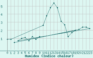 Courbe de l'humidex pour Hoogeveen Aws