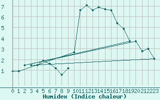 Courbe de l'humidex pour Annecy (74)