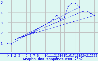 Courbe de tempratures pour Drogden