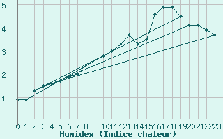 Courbe de l'humidex pour Drogden