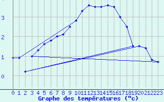 Courbe de tempratures pour Kahler Asten