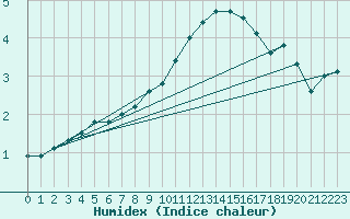 Courbe de l'humidex pour Spadeadam