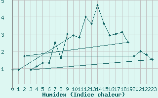 Courbe de l'humidex pour Jungfraujoch (Sw)