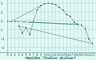 Courbe de l'humidex pour Storforshei