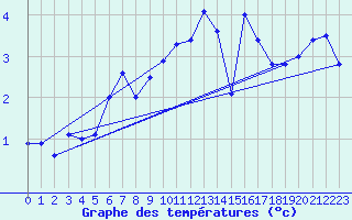 Courbe de tempratures pour Landivisiau (29)