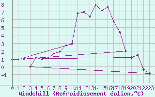 Courbe du refroidissement olien pour Luzern