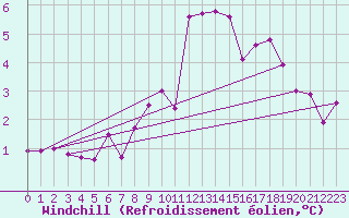 Courbe du refroidissement olien pour Groebming