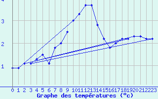 Courbe de tempratures pour Patscherkofel