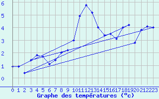 Courbe de tempratures pour Vaagsli