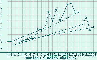 Courbe de l'humidex pour Luhanka Judinsalo
