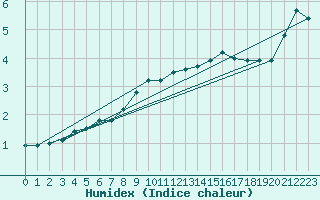 Courbe de l'humidex pour Kuhmo Kalliojoki