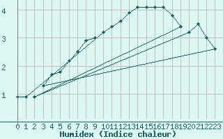 Courbe de l'humidex pour Kjeller Ap