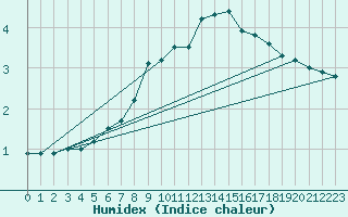 Courbe de l'humidex pour Saalbach