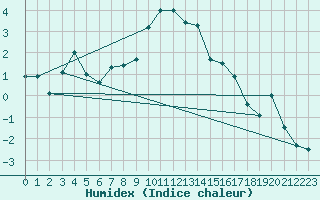 Courbe de l'humidex pour Altdorf