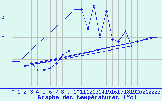 Courbe de tempratures pour Les Eplatures - La Chaux-de-Fonds (Sw)