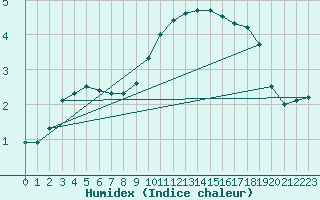 Courbe de l'humidex pour Leek Thorncliffe