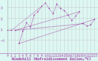 Courbe du refroidissement olien pour Boscombe Down