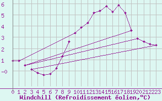 Courbe du refroidissement olien pour Great Dun Fell