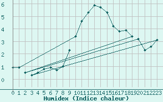 Courbe de l'humidex pour Rotenburg (Wuemme)