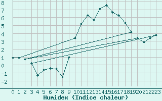 Courbe de l'humidex pour Izegem (Be)