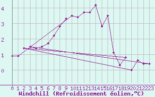 Courbe du refroidissement olien pour Skillinge