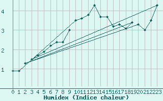 Courbe de l'humidex pour Edinburgh (UK)
